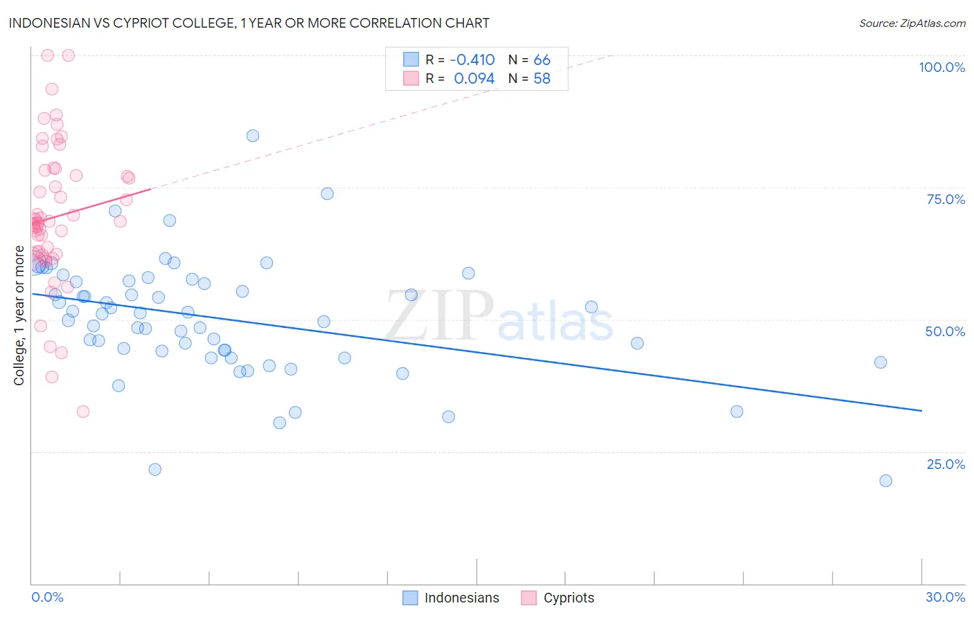 Indonesian vs Cypriot College, 1 year or more