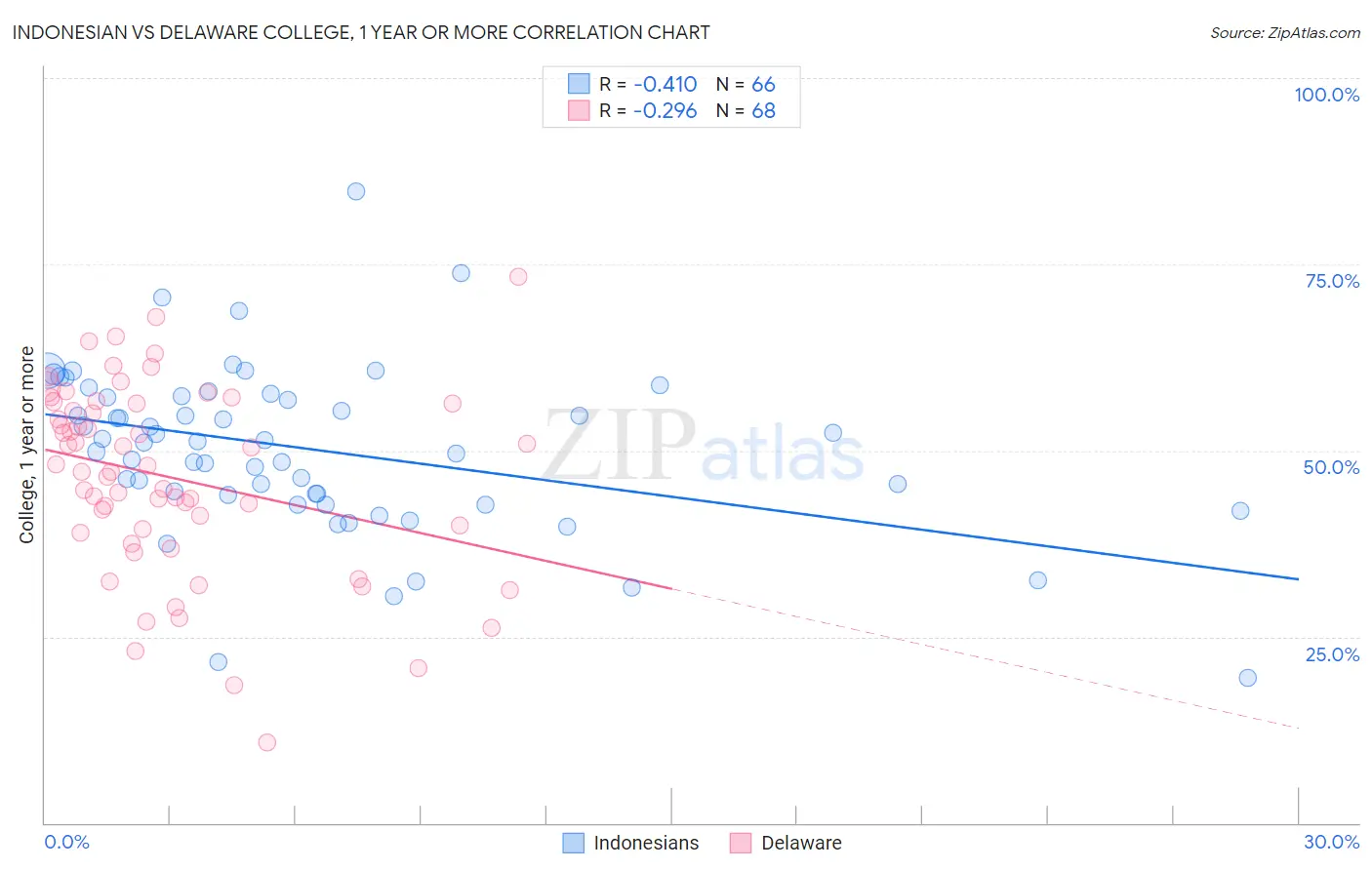 Indonesian vs Delaware College, 1 year or more