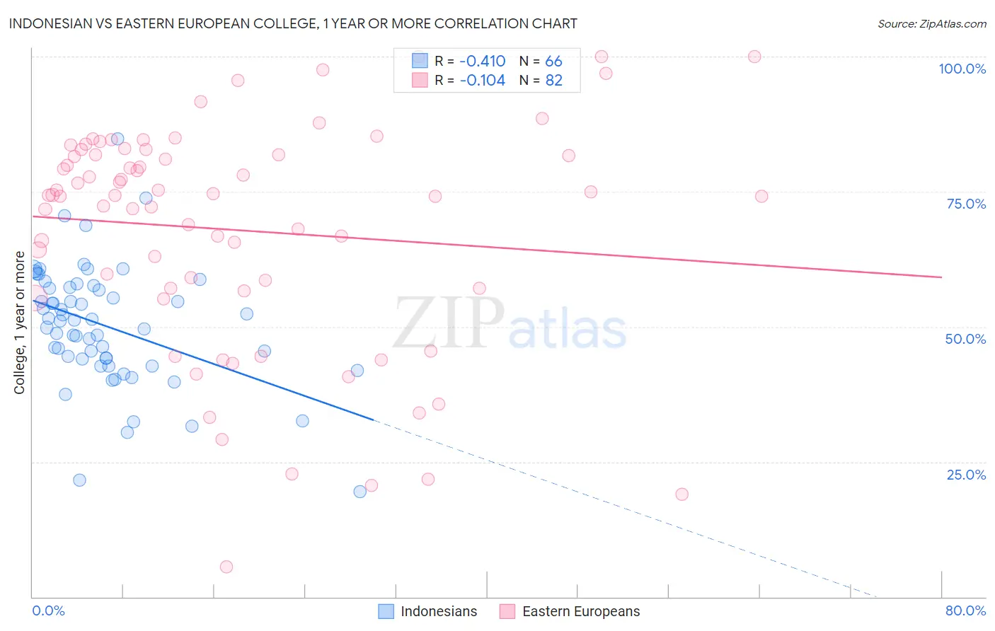 Indonesian vs Eastern European College, 1 year or more