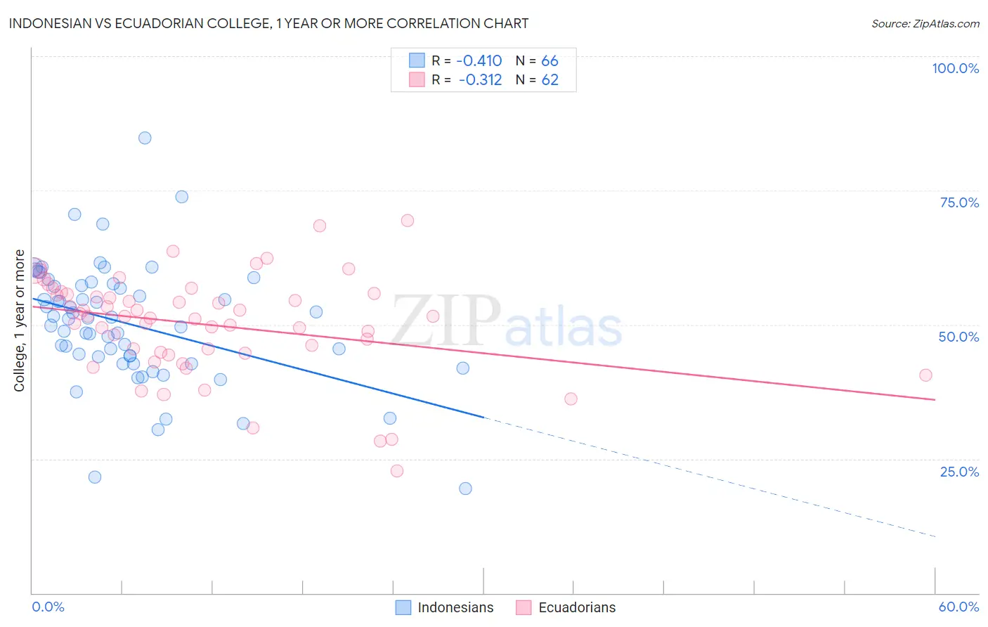 Indonesian vs Ecuadorian College, 1 year or more