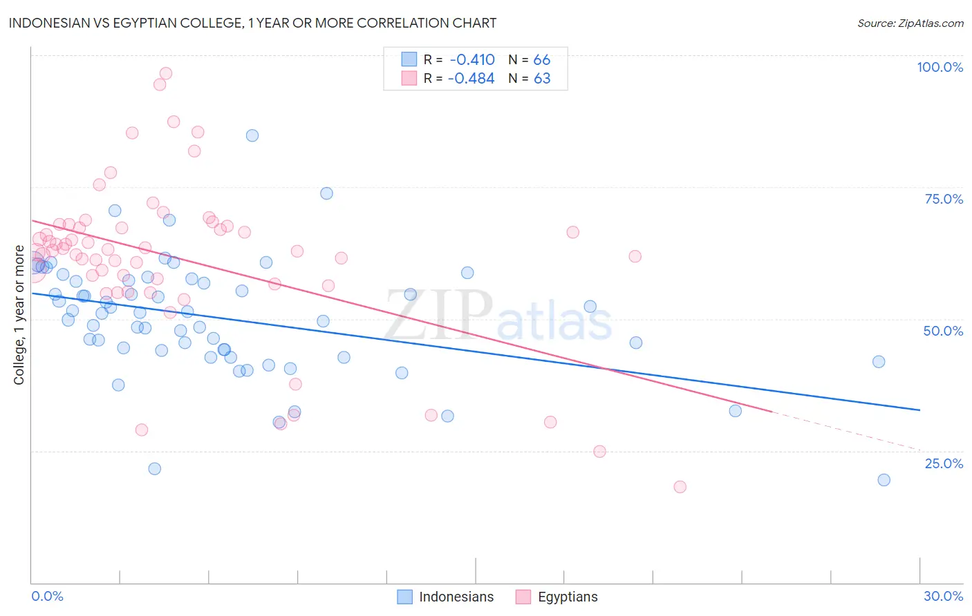 Indonesian vs Egyptian College, 1 year or more