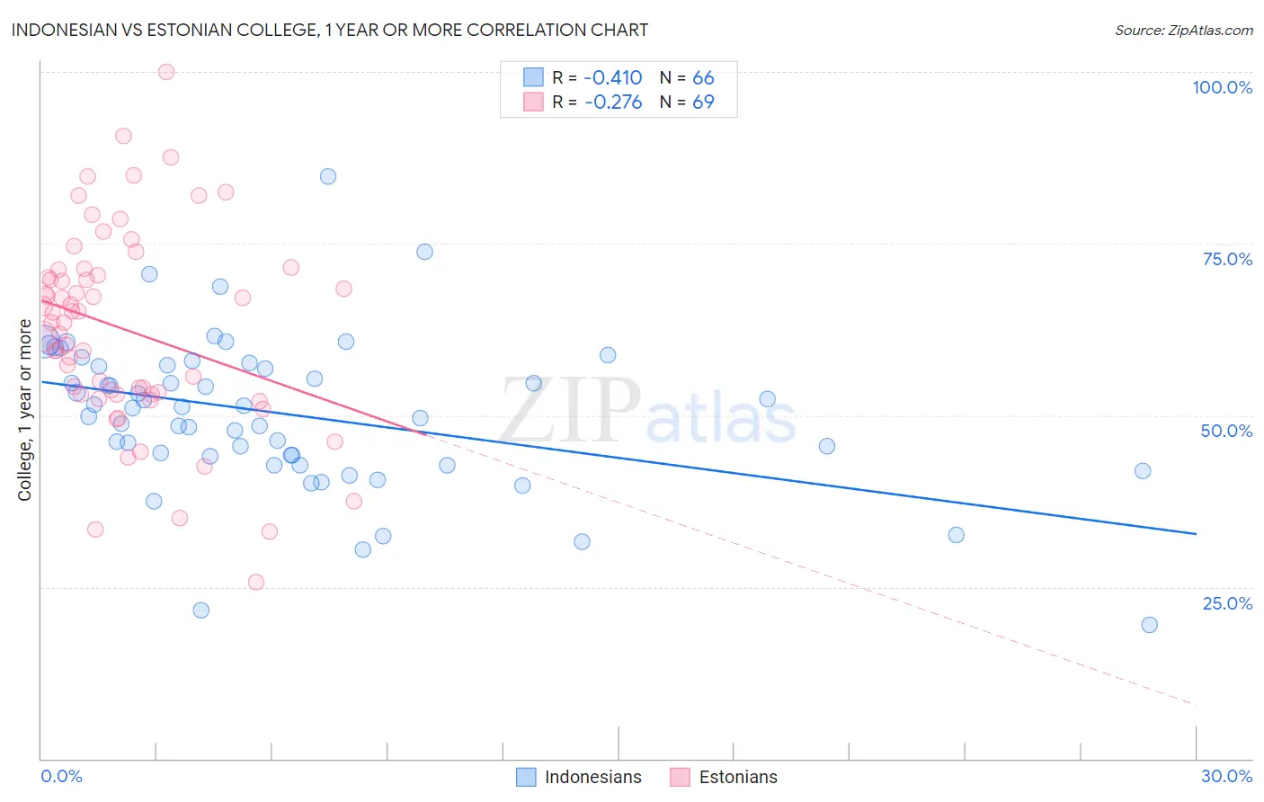 Indonesian vs Estonian College, 1 year or more