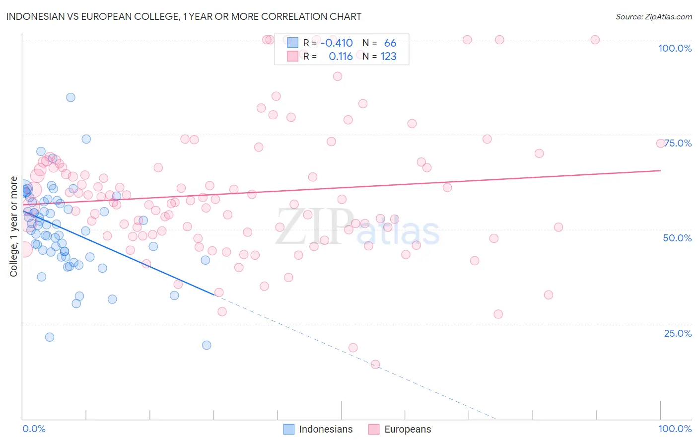 Indonesian vs European College, 1 year or more