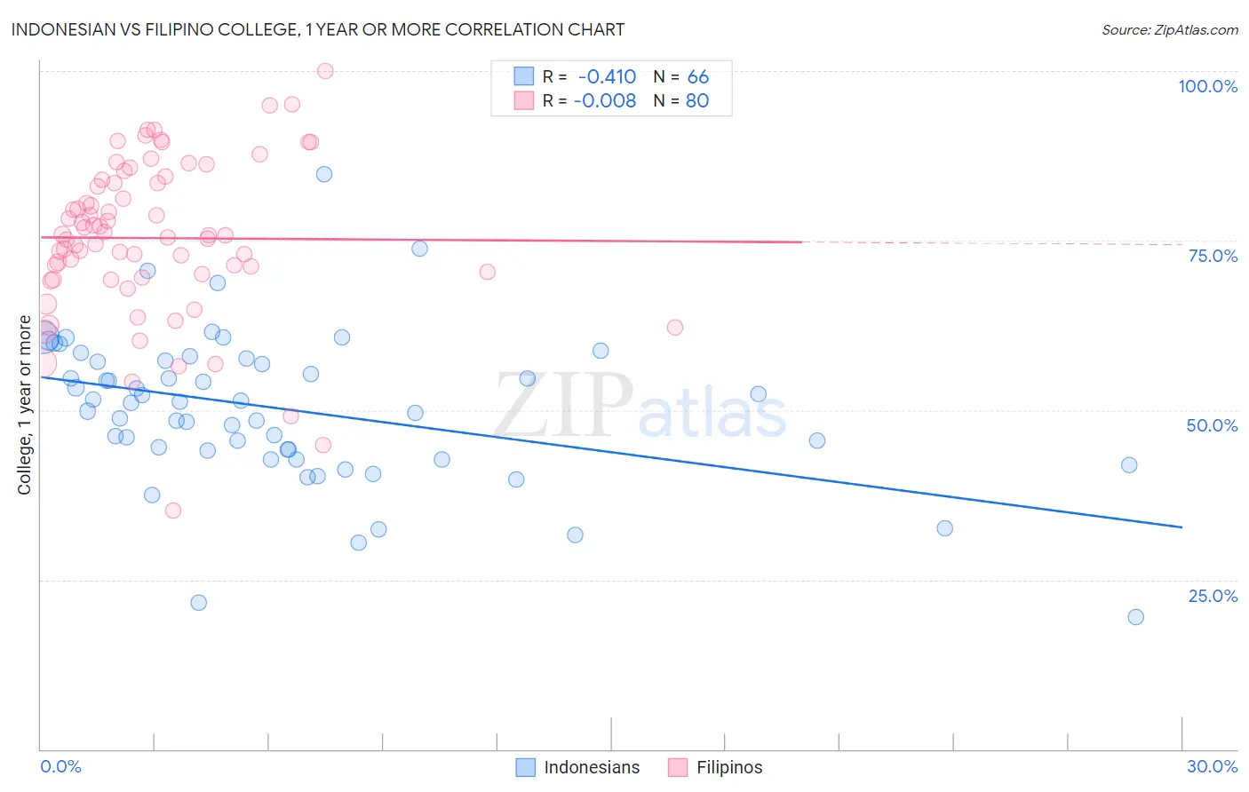 Indonesian vs Filipino College, 1 year or more