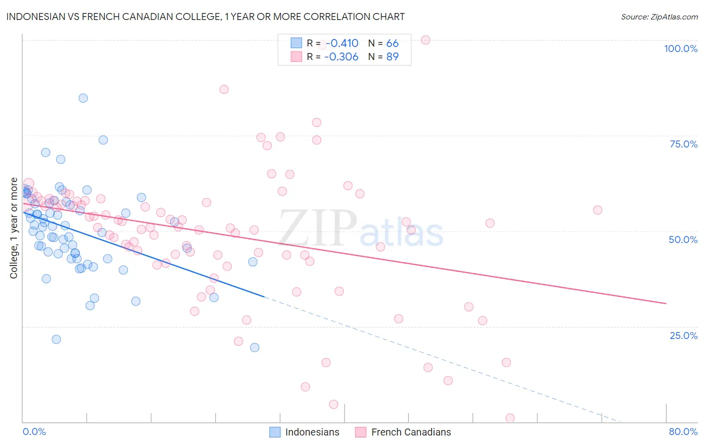 Indonesian vs French Canadian College, 1 year or more