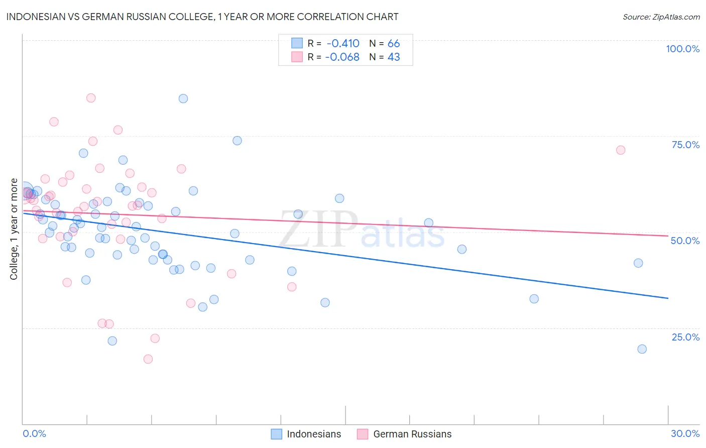 Indonesian vs German Russian College, 1 year or more