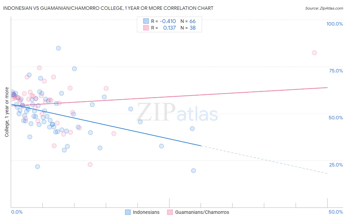 Indonesian vs Guamanian/Chamorro College, 1 year or more