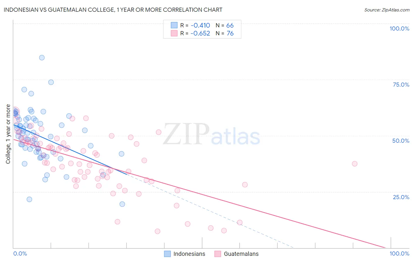 Indonesian vs Guatemalan College, 1 year or more