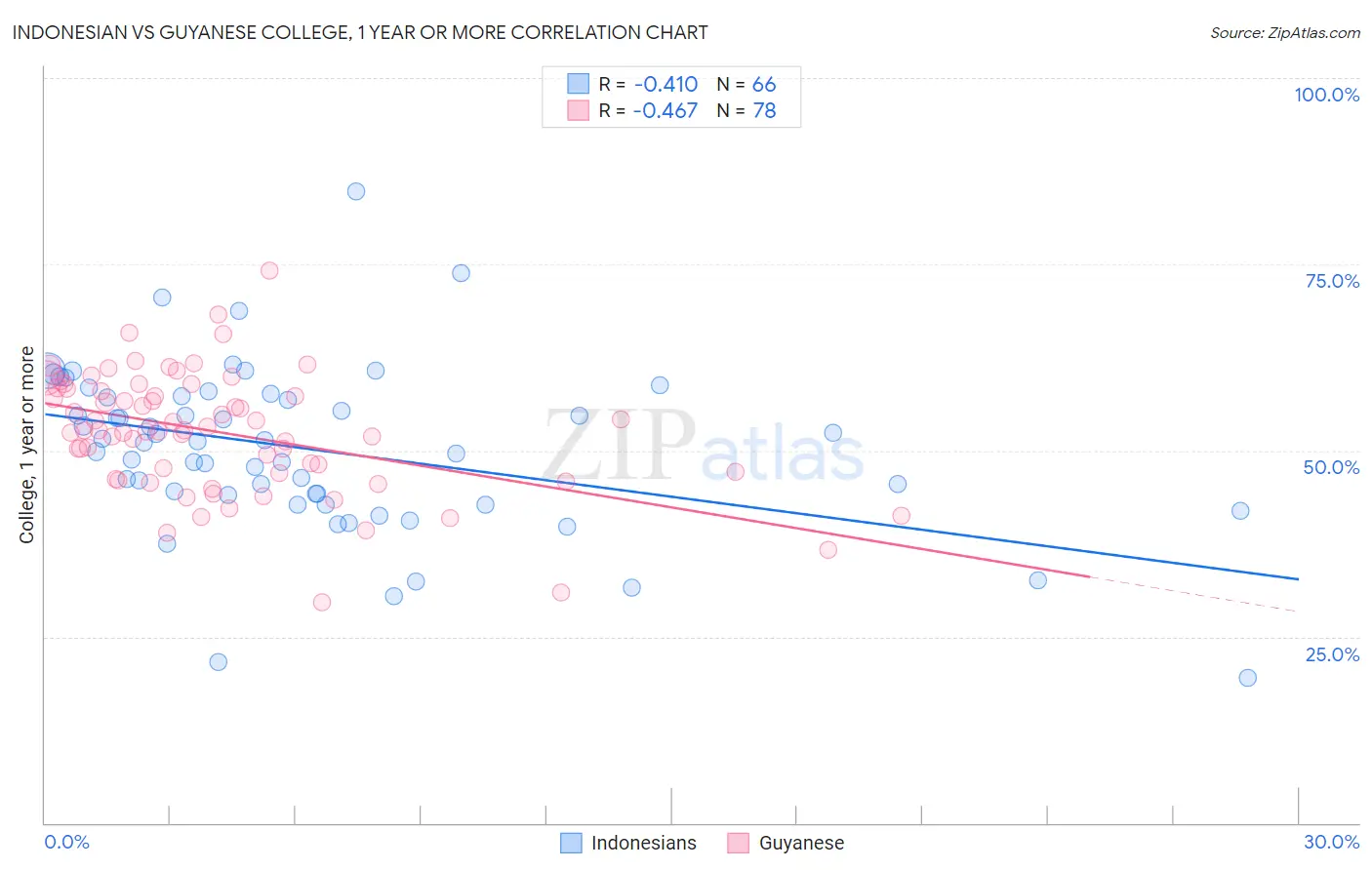 Indonesian vs Guyanese College, 1 year or more