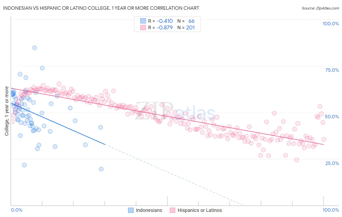 Indonesian vs Hispanic or Latino College, 1 year or more