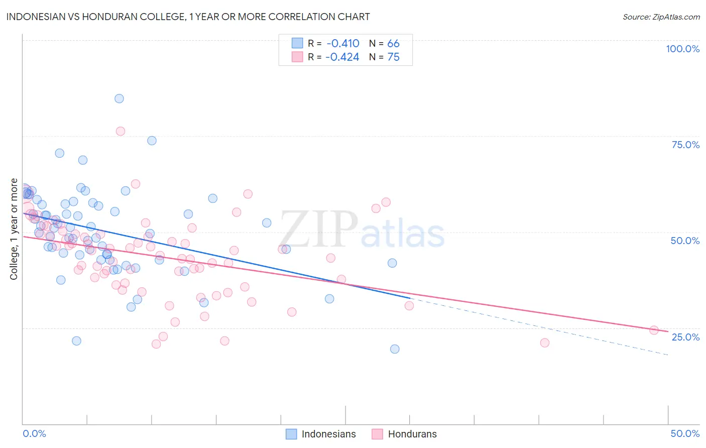 Indonesian vs Honduran College, 1 year or more