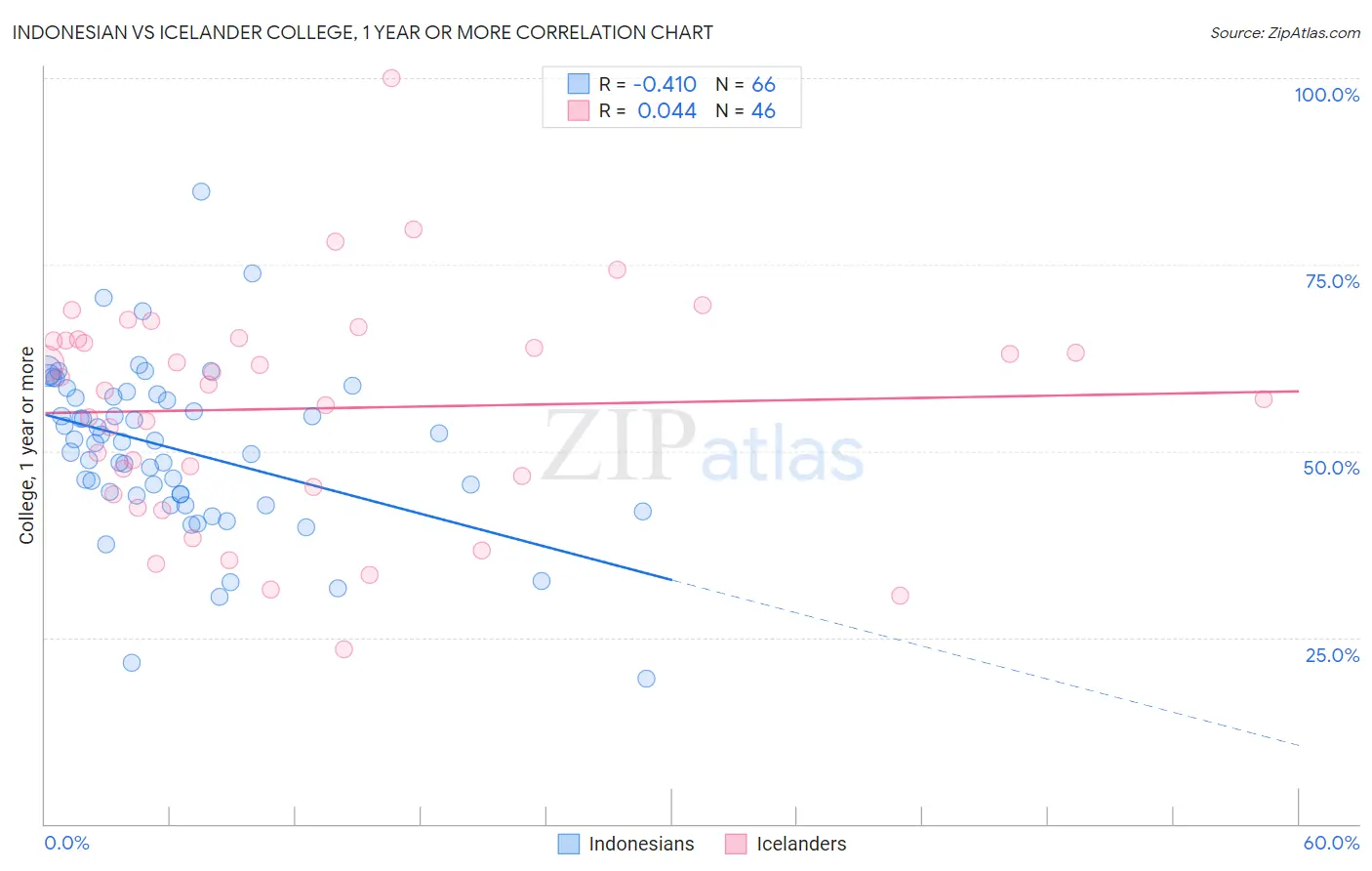 Indonesian vs Icelander College, 1 year or more