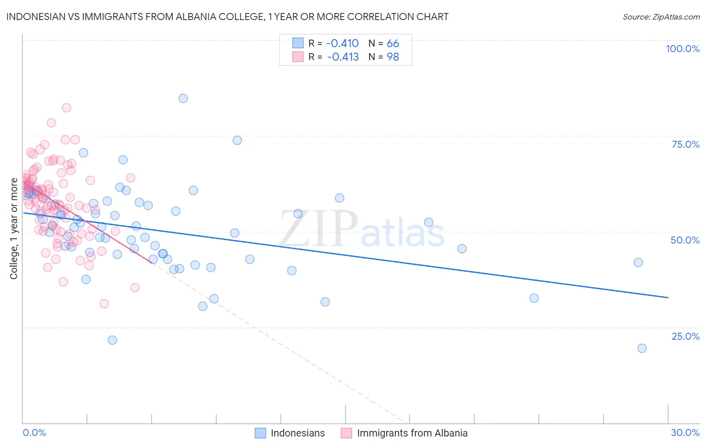 Indonesian vs Immigrants from Albania College, 1 year or more