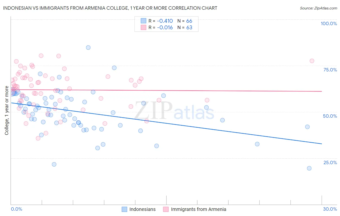 Indonesian vs Immigrants from Armenia College, 1 year or more