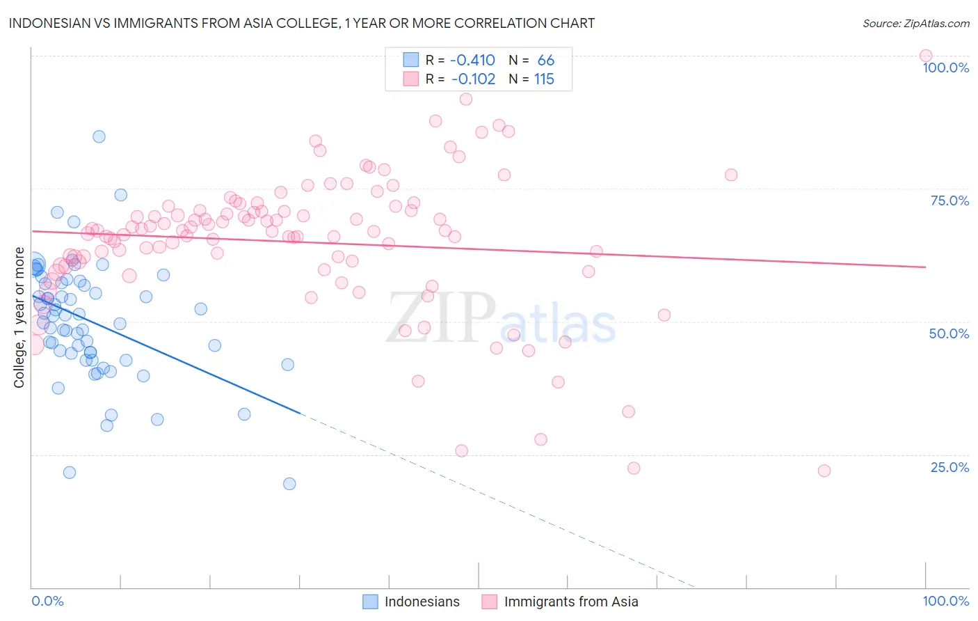 Indonesian vs Immigrants from Asia College, 1 year or more