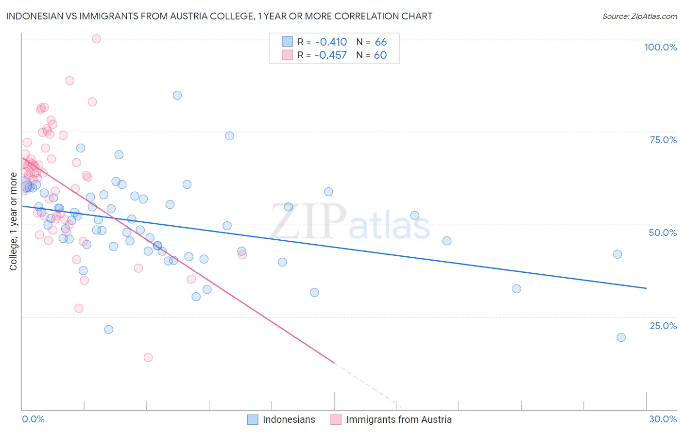 Indonesian vs Immigrants from Austria College, 1 year or more