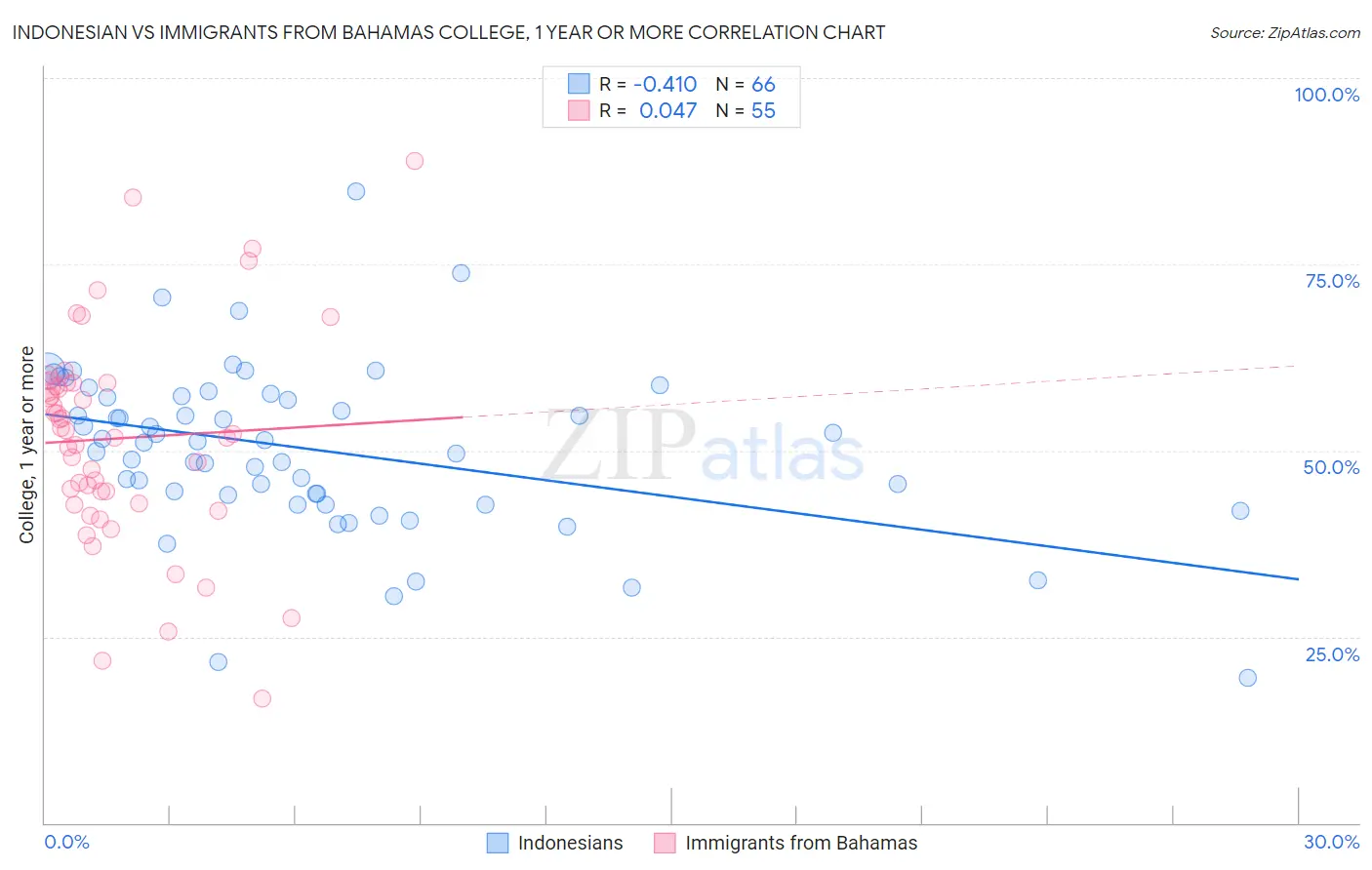 Indonesian vs Immigrants from Bahamas College, 1 year or more