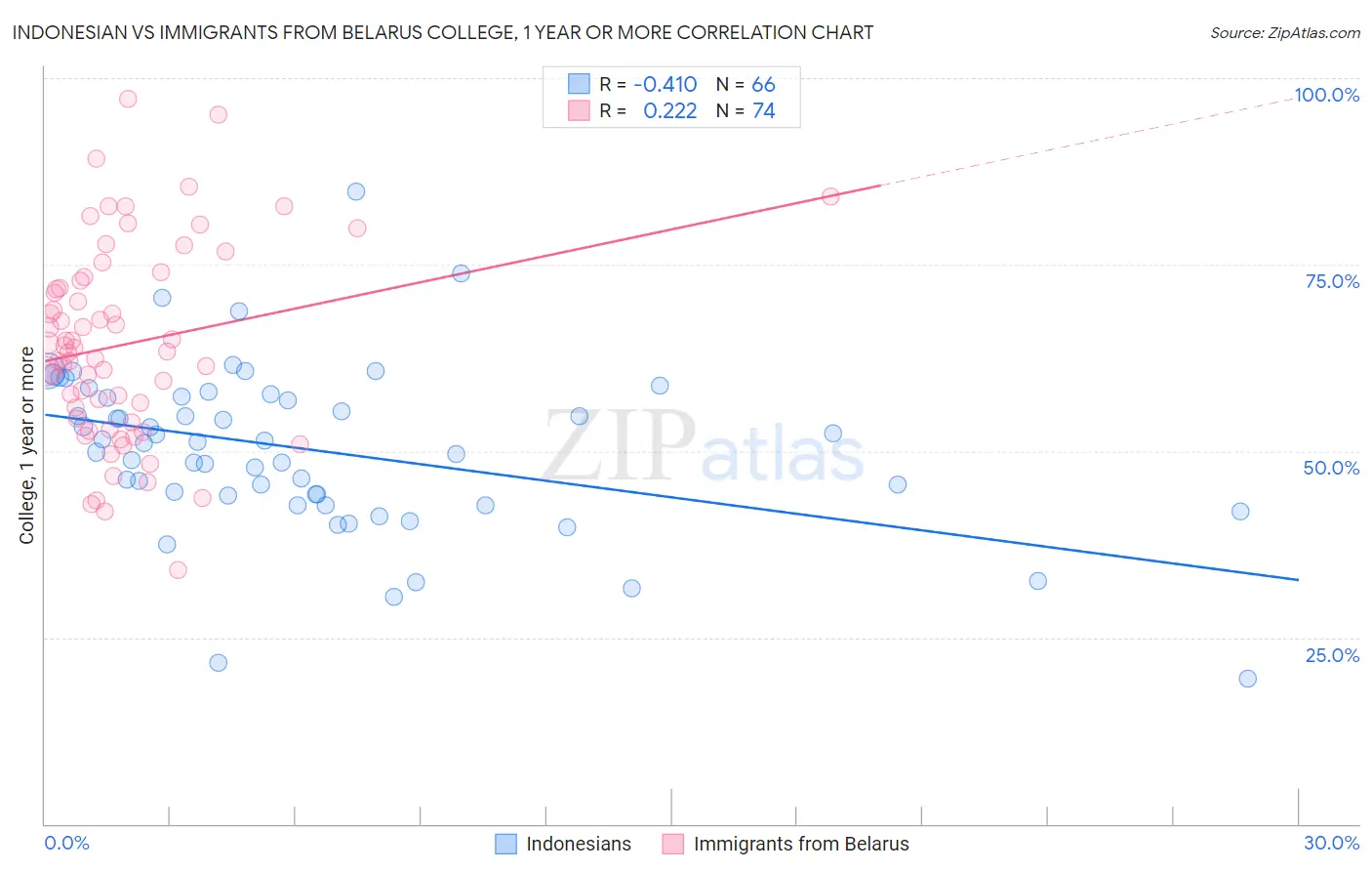 Indonesian vs Immigrants from Belarus College, 1 year or more