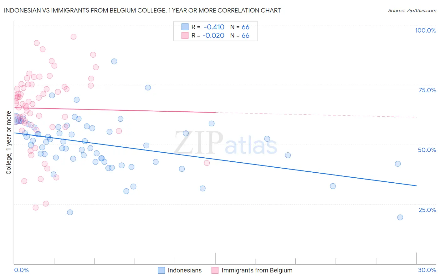 Indonesian vs Immigrants from Belgium College, 1 year or more
