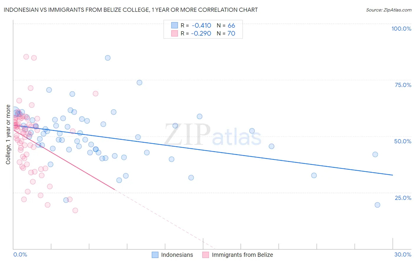 Indonesian vs Immigrants from Belize College, 1 year or more