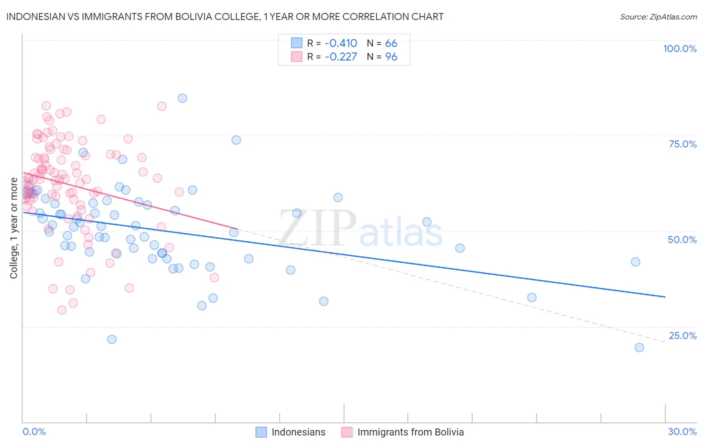 Indonesian vs Immigrants from Bolivia College, 1 year or more
