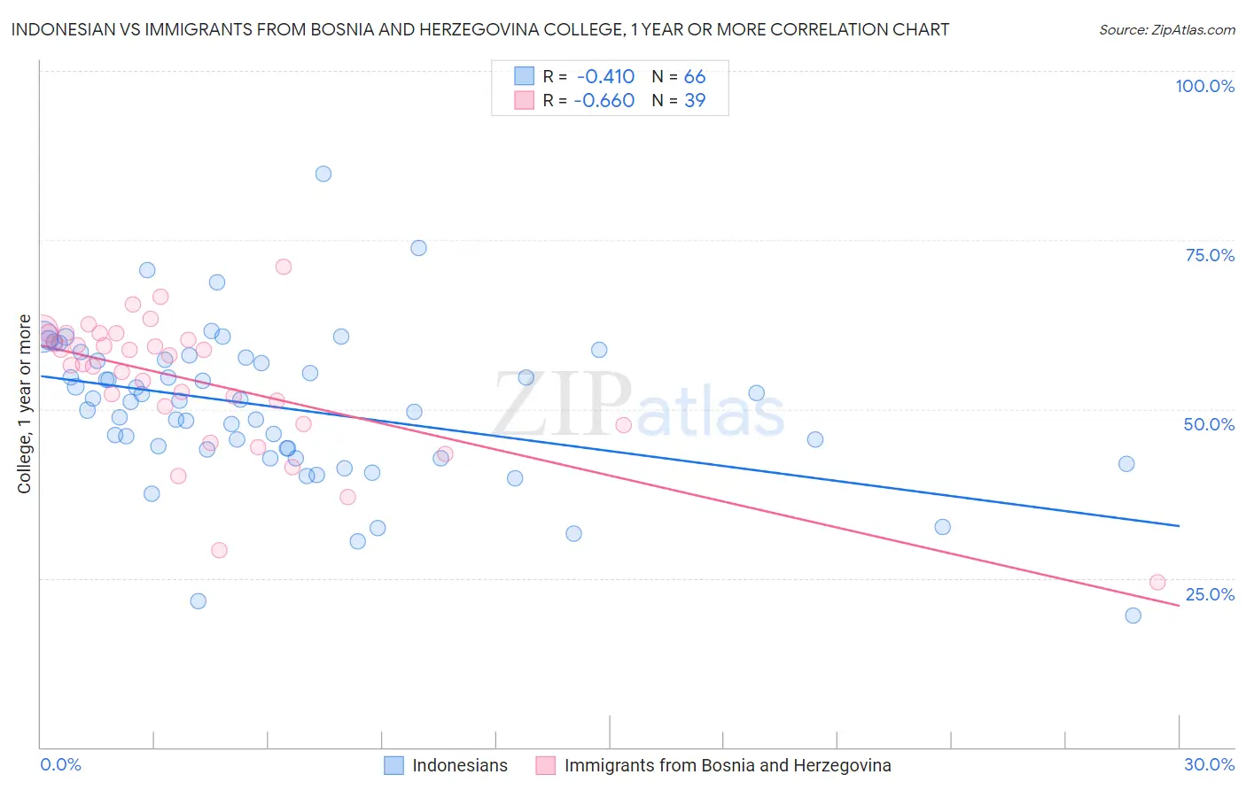 Indonesian vs Immigrants from Bosnia and Herzegovina College, 1 year or more