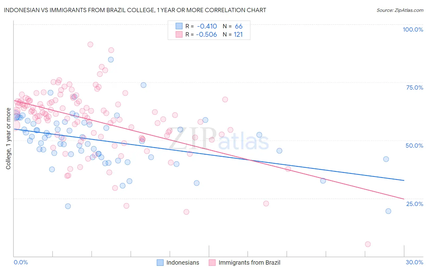 Indonesian vs Immigrants from Brazil College, 1 year or more