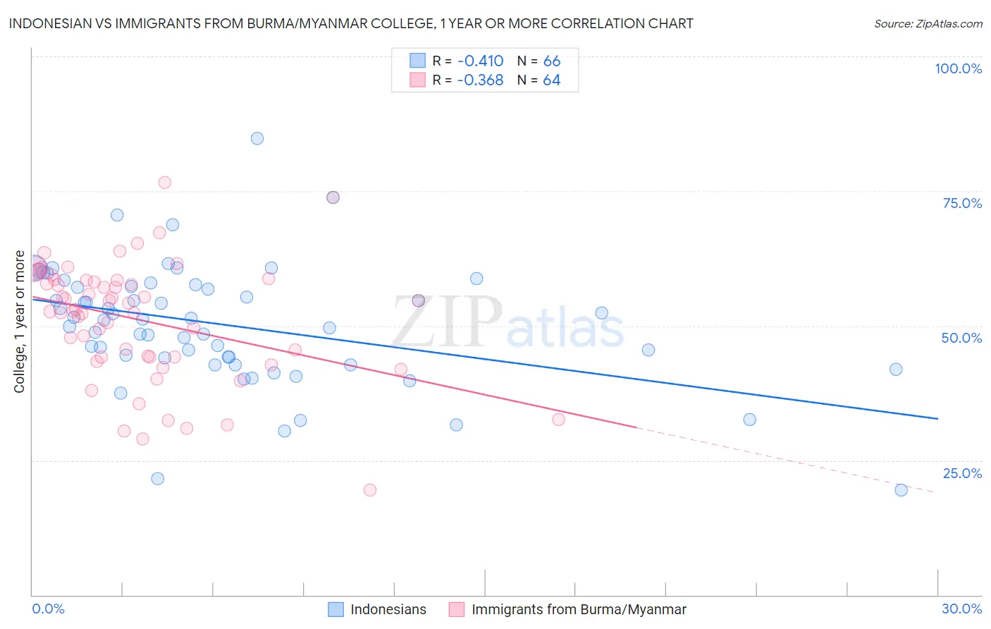 Indonesian vs Immigrants from Burma/Myanmar College, 1 year or more