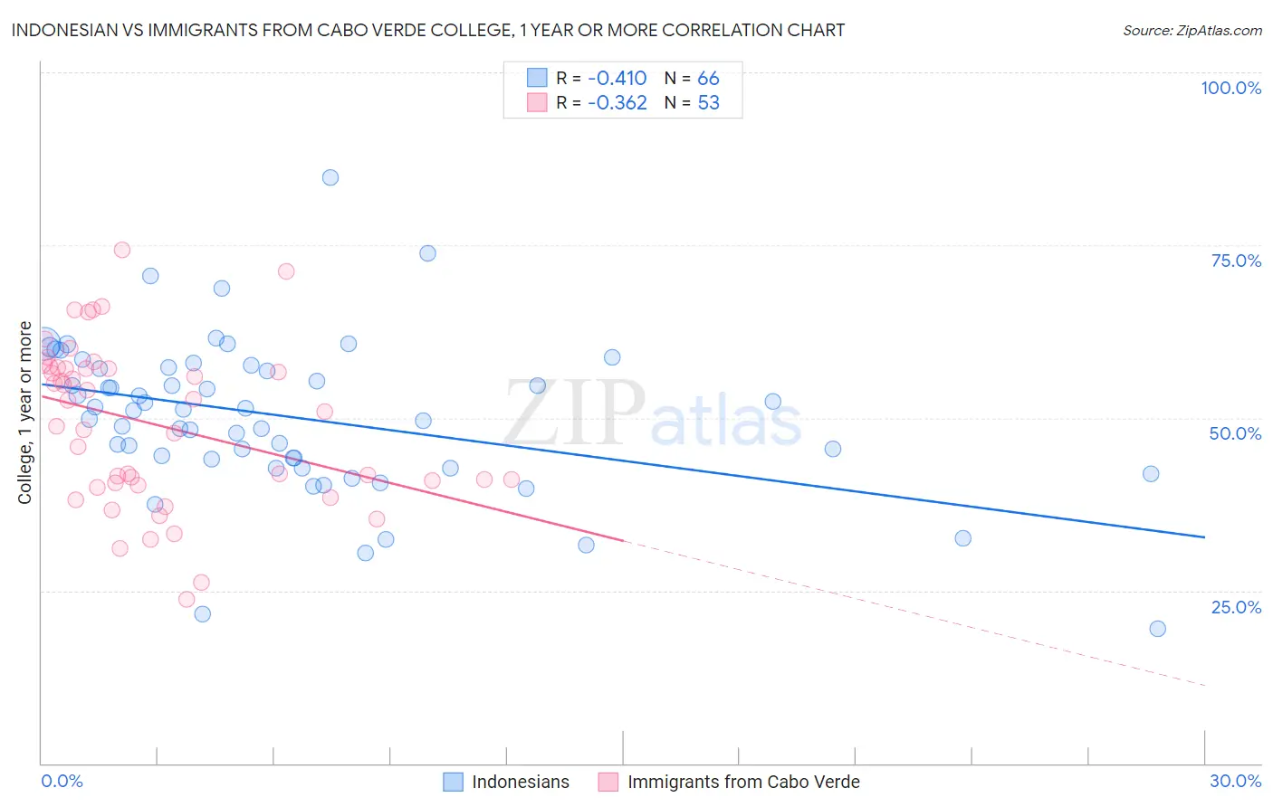 Indonesian vs Immigrants from Cabo Verde College, 1 year or more