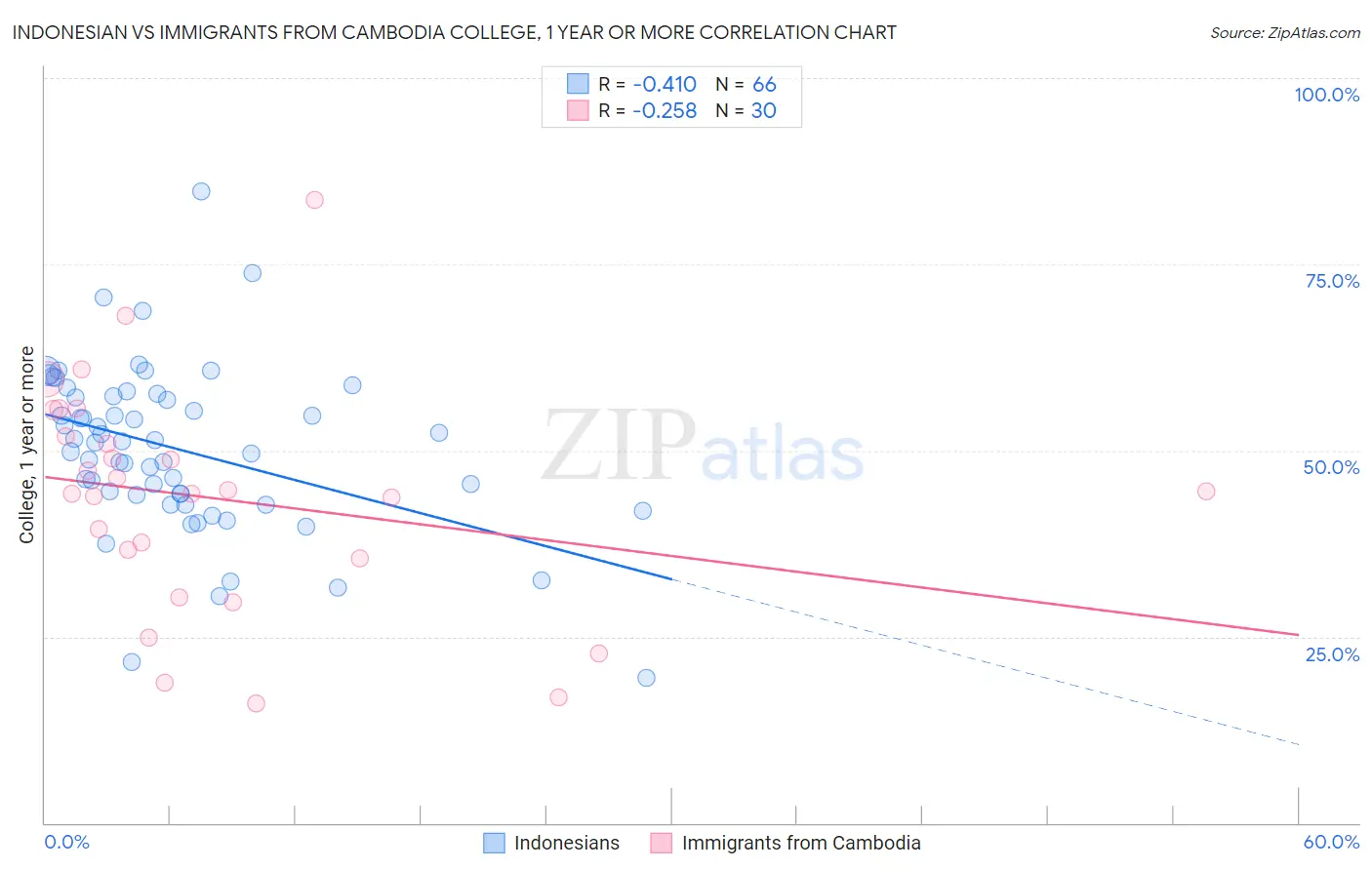 Indonesian vs Immigrants from Cambodia College, 1 year or more