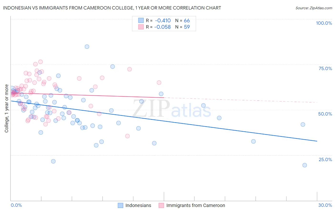 Indonesian vs Immigrants from Cameroon College, 1 year or more
