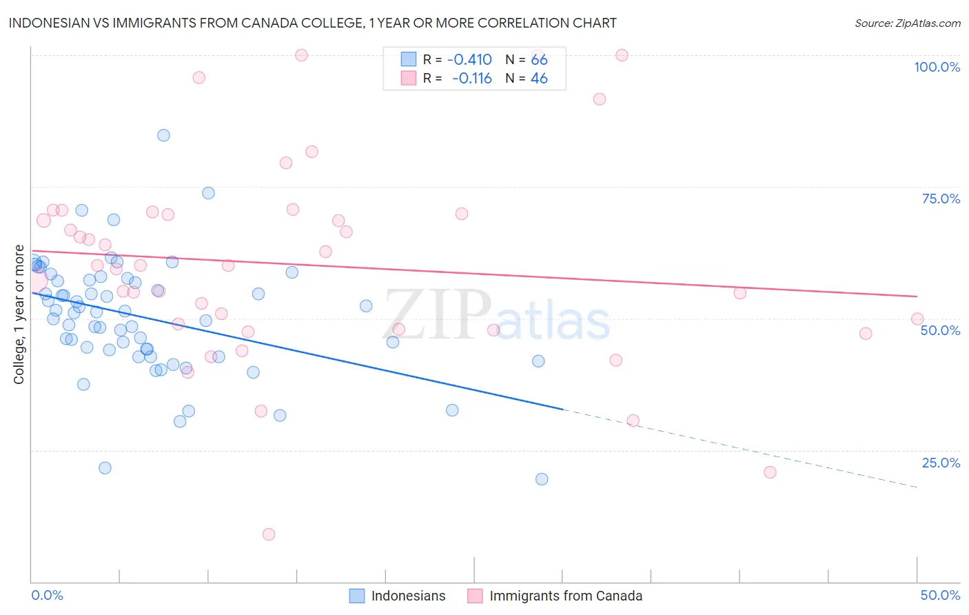 Indonesian vs Immigrants from Canada College, 1 year or more