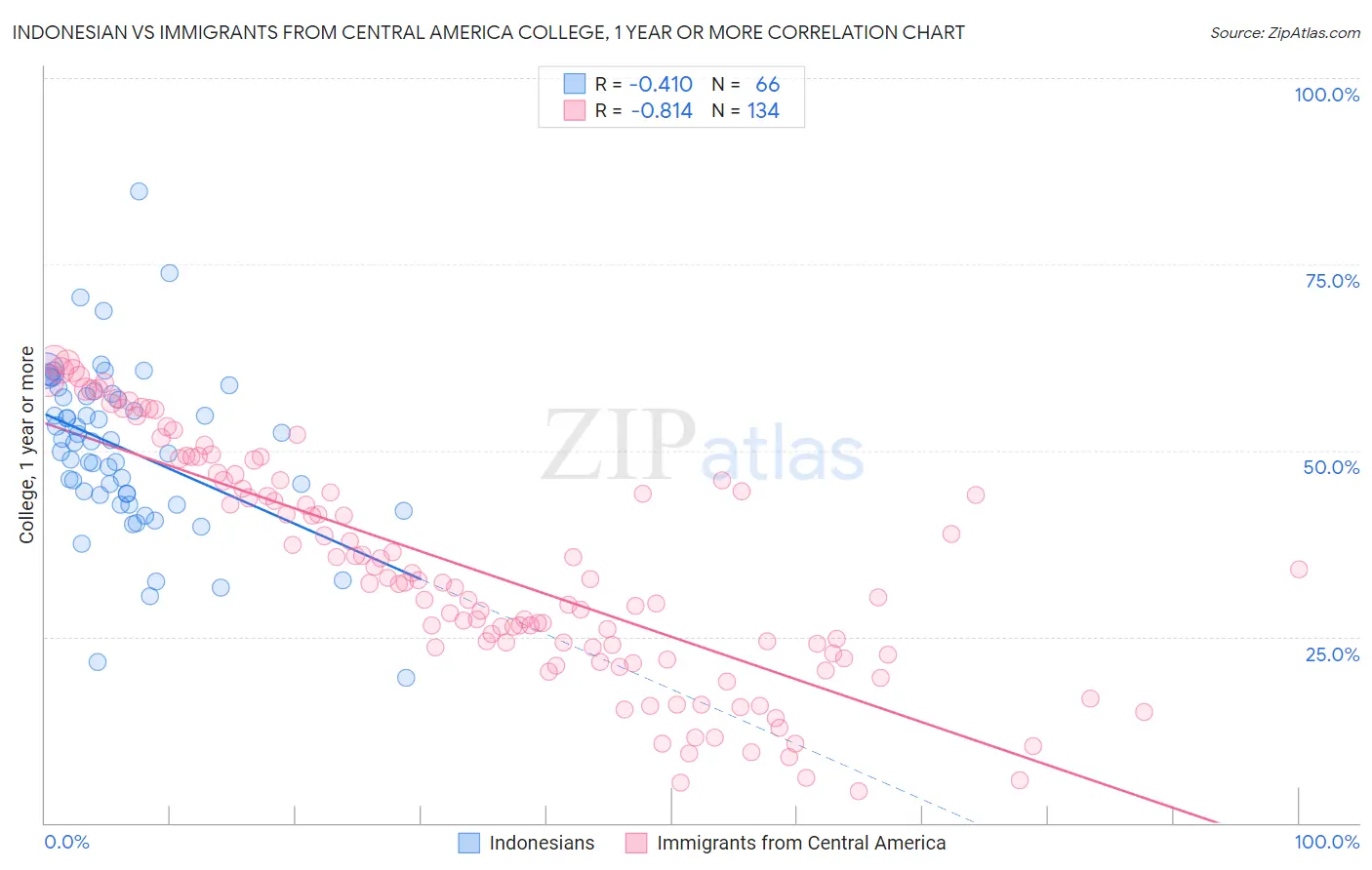 Indonesian vs Immigrants from Central America College, 1 year or more