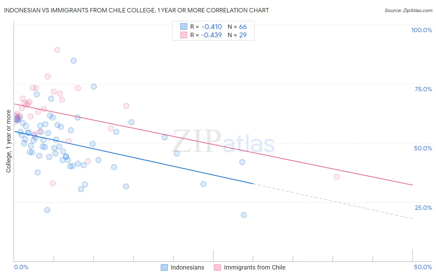 Indonesian vs Immigrants from Chile College, 1 year or more