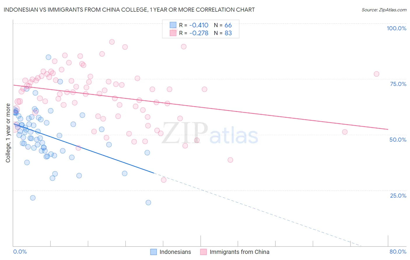 Indonesian vs Immigrants from China College, 1 year or more