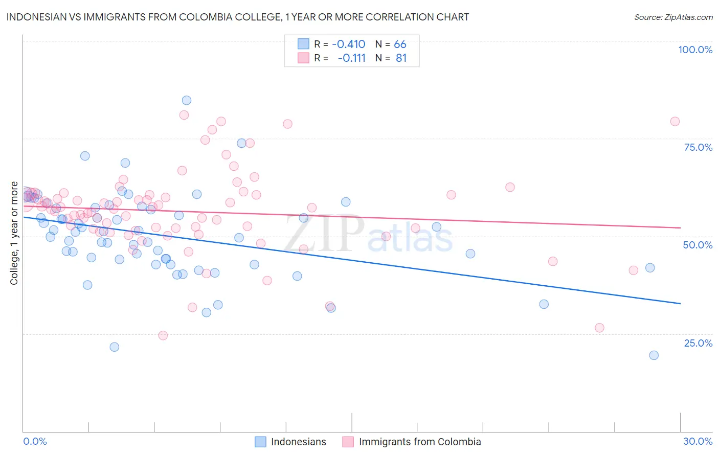 Indonesian vs Immigrants from Colombia College, 1 year or more