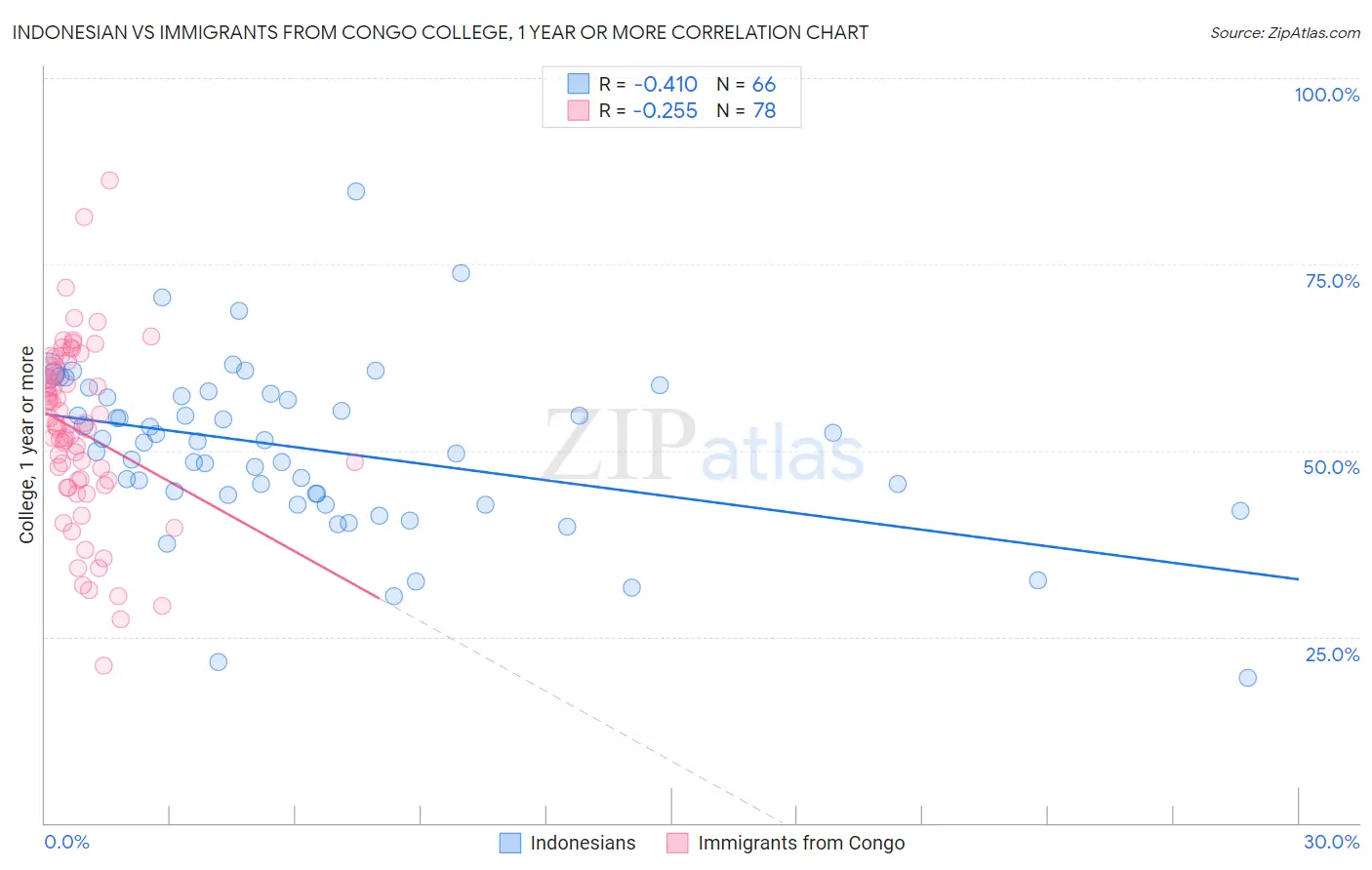 Indonesian vs Immigrants from Congo College, 1 year or more