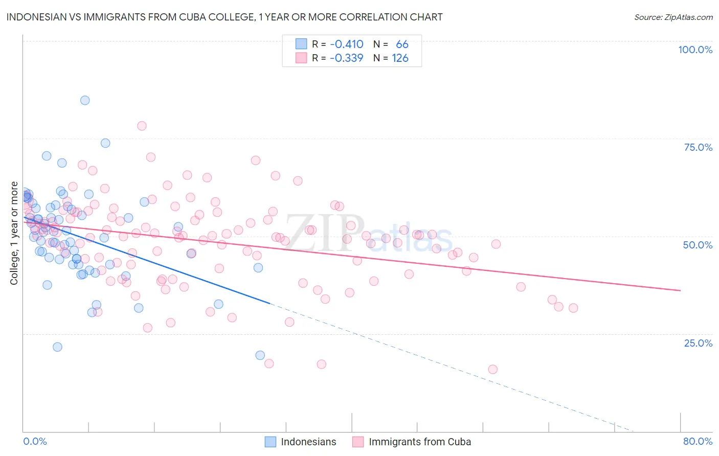 Indonesian vs Immigrants from Cuba College, 1 year or more