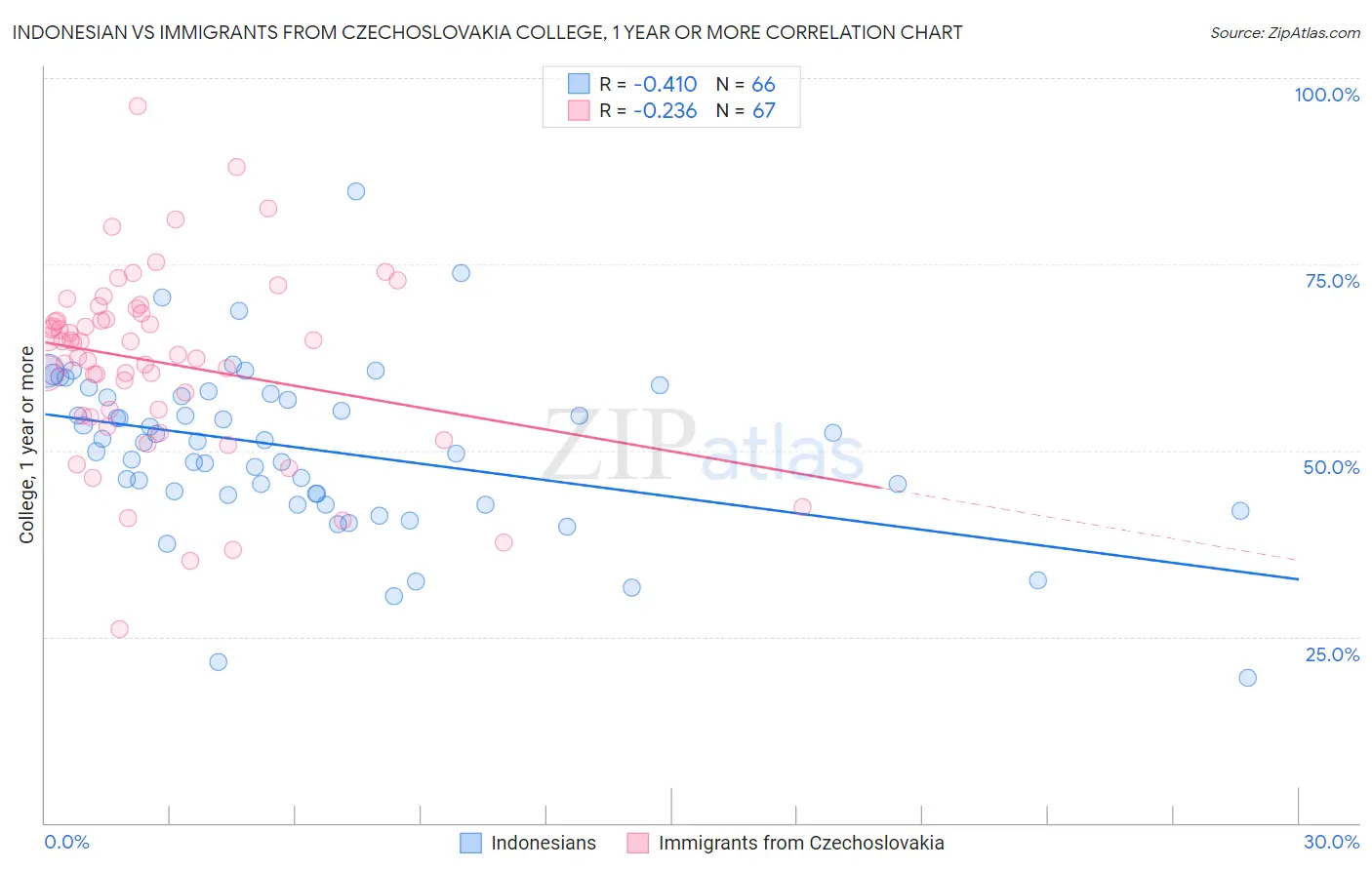 Indonesian vs Immigrants from Czechoslovakia College, 1 year or more