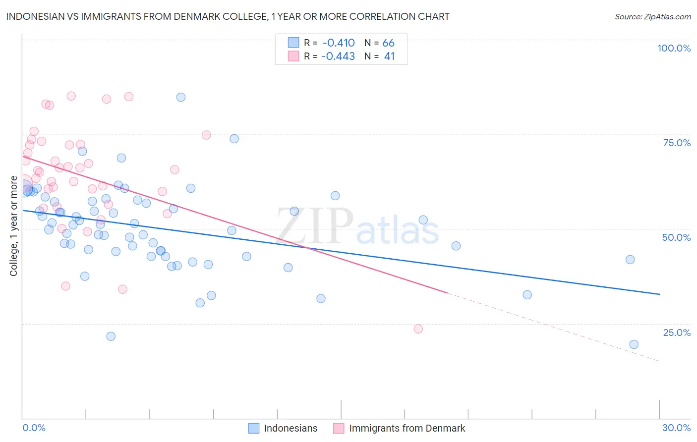 Indonesian vs Immigrants from Denmark College, 1 year or more