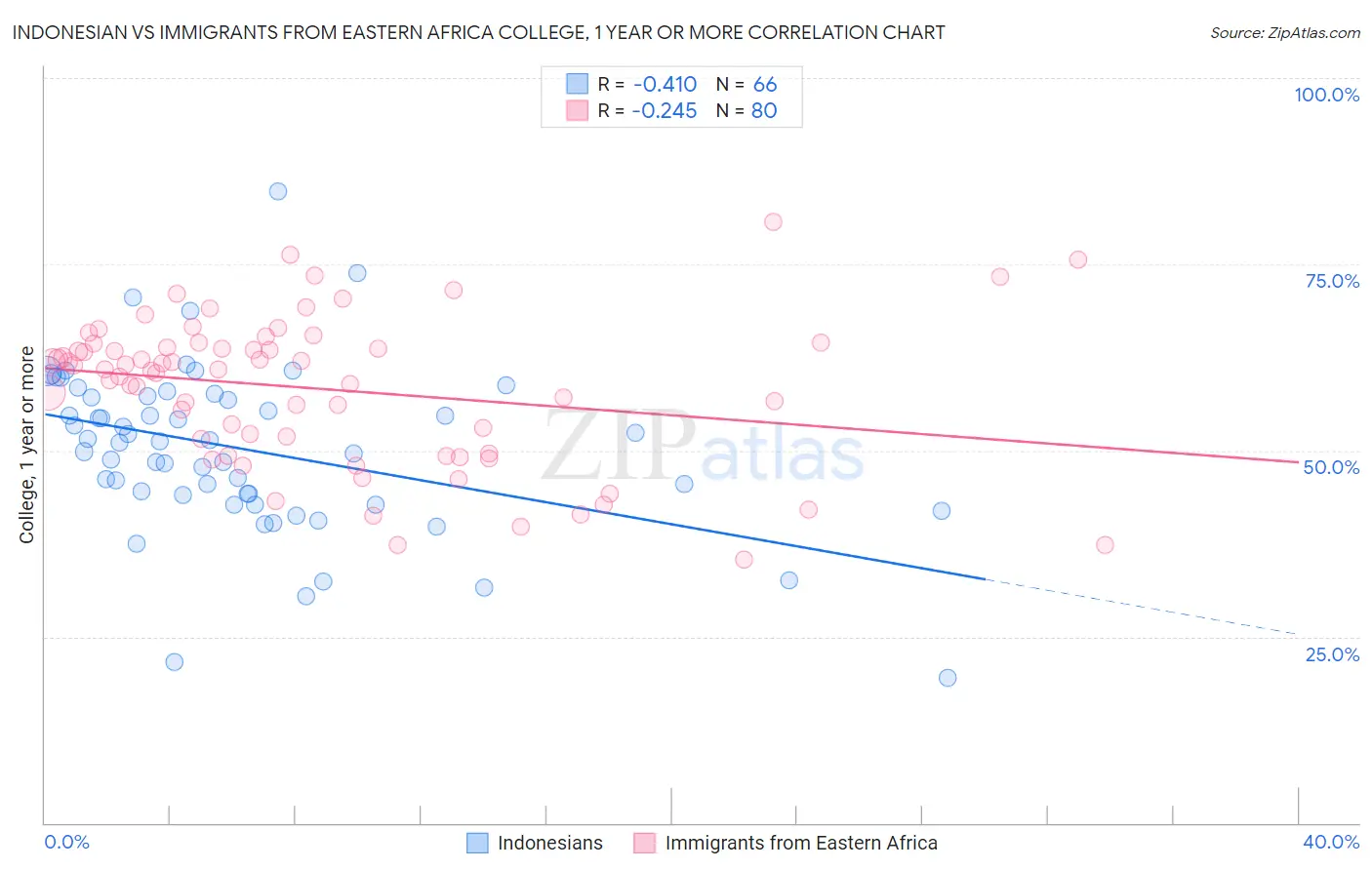 Indonesian vs Immigrants from Eastern Africa College, 1 year or more