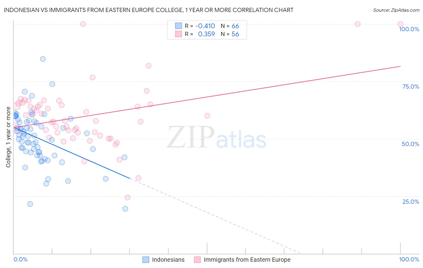 Indonesian vs Immigrants from Eastern Europe College, 1 year or more