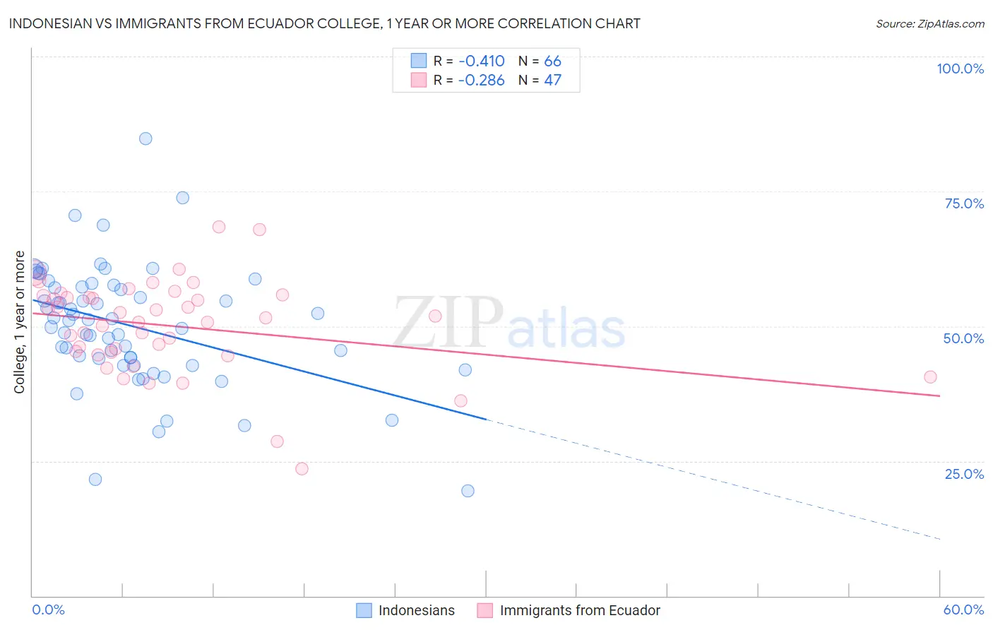 Indonesian vs Immigrants from Ecuador College, 1 year or more