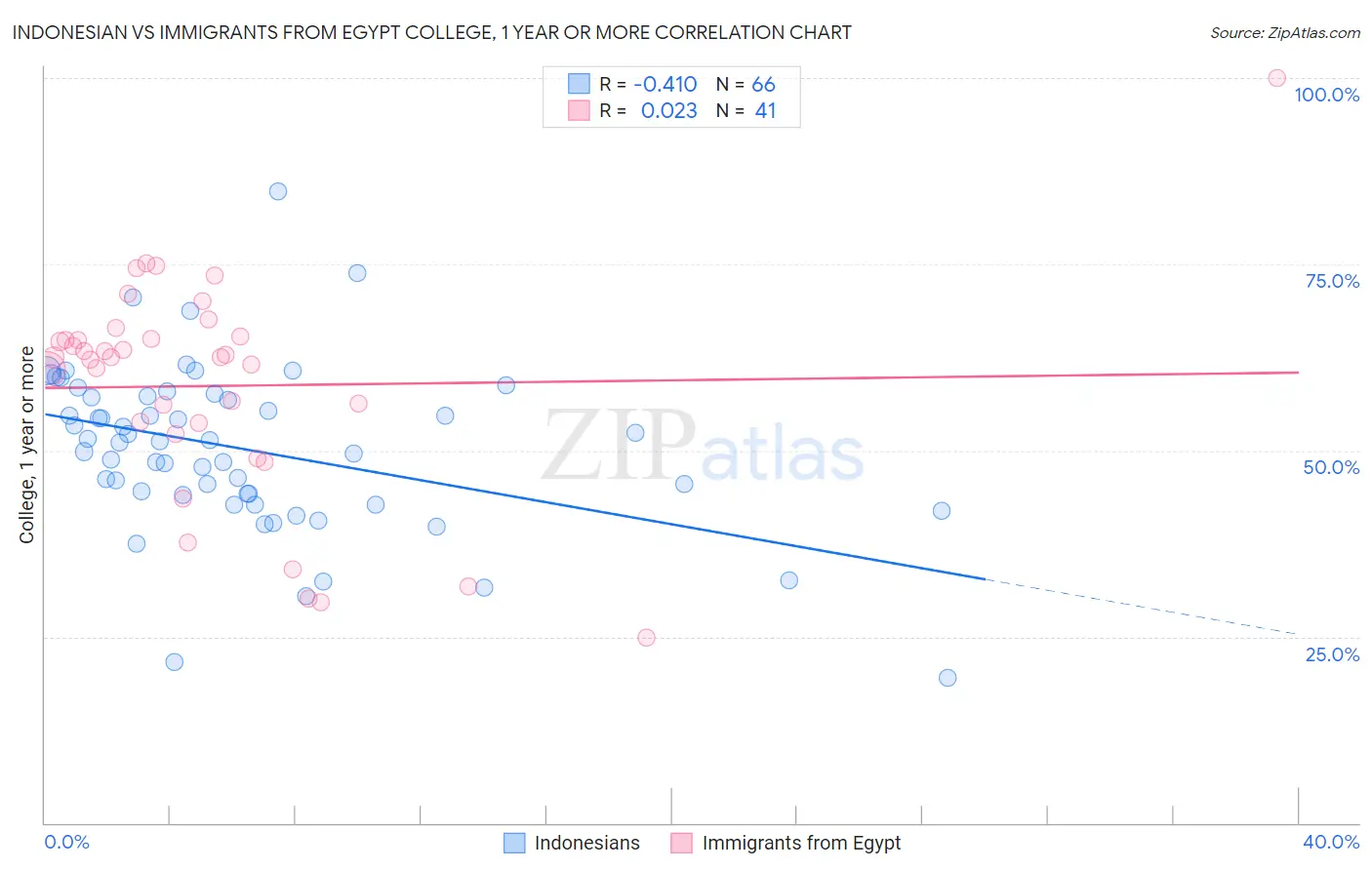 Indonesian vs Immigrants from Egypt College, 1 year or more