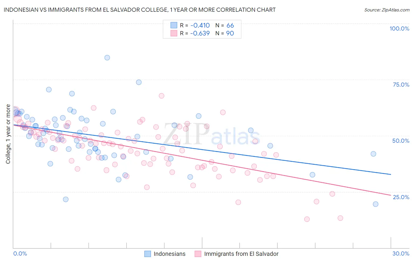 Indonesian vs Immigrants from El Salvador College, 1 year or more