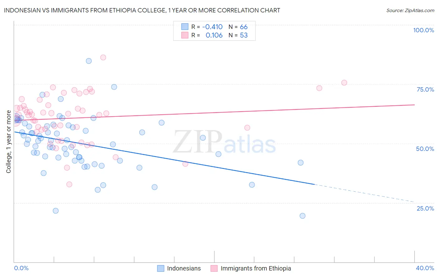 Indonesian vs Immigrants from Ethiopia College, 1 year or more