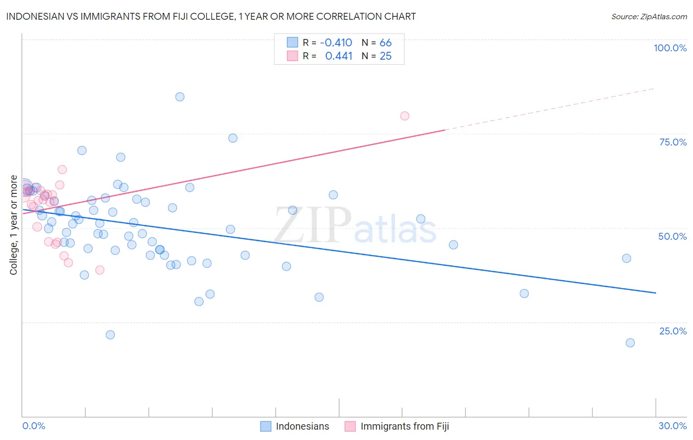 Indonesian vs Immigrants from Fiji College, 1 year or more