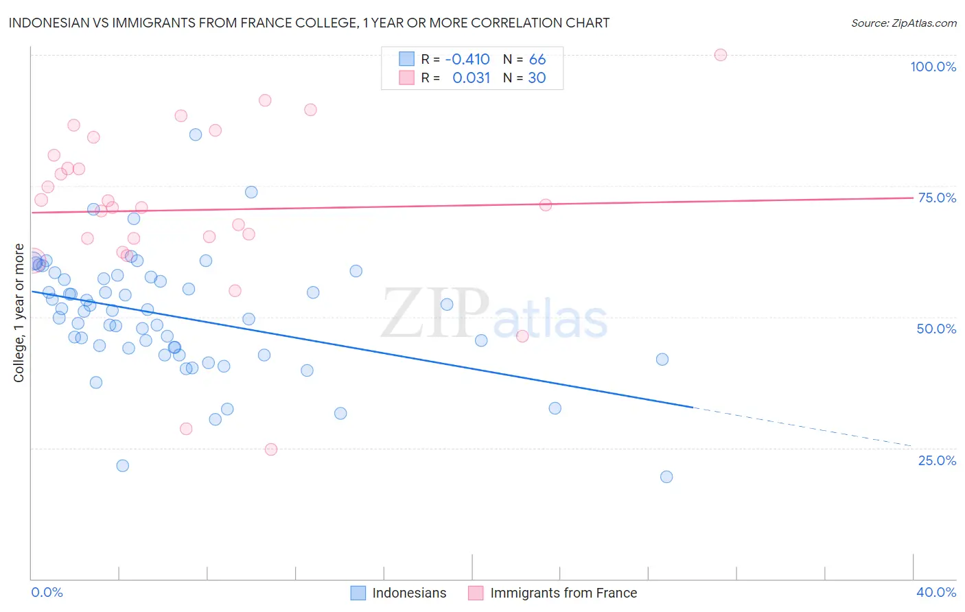 Indonesian vs Immigrants from France College, 1 year or more