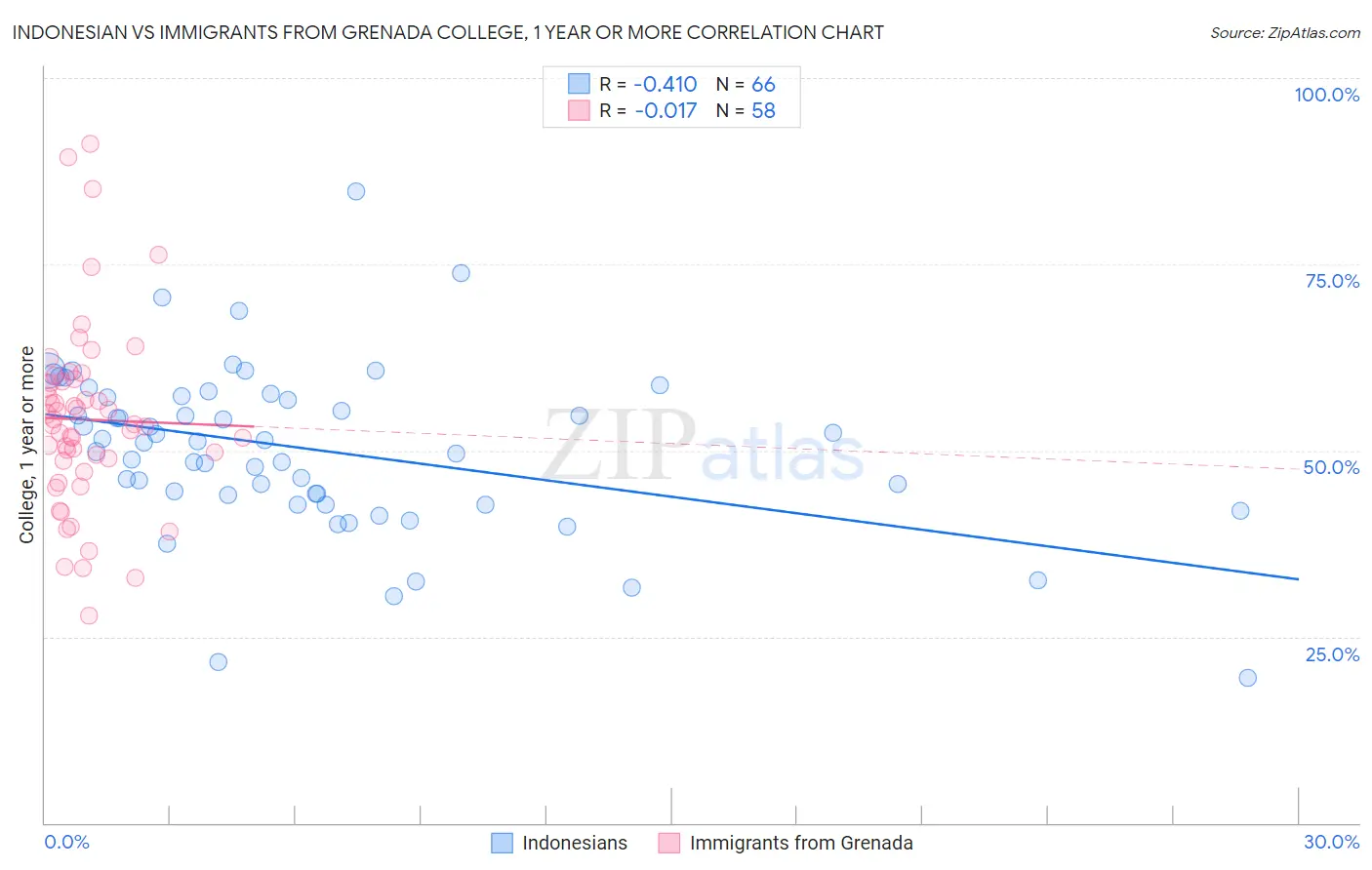 Indonesian vs Immigrants from Grenada College, 1 year or more