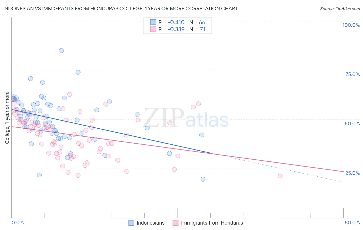 Indonesian vs Immigrants from Honduras College, 1 year or more